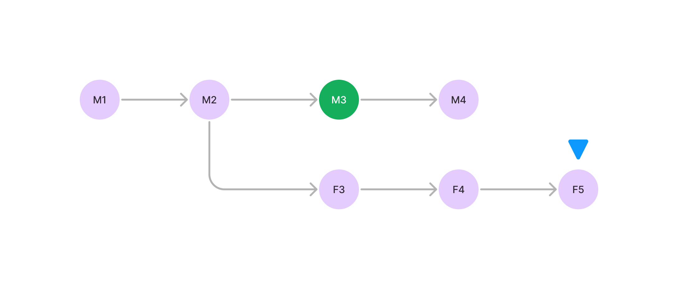 Scenario 2